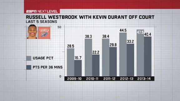 Infographic of Russell Westbrook from ESPN Stats and Info