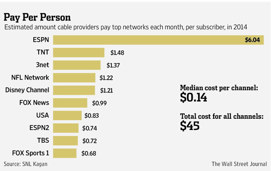 Price Per Channel from the Wall Street Journal